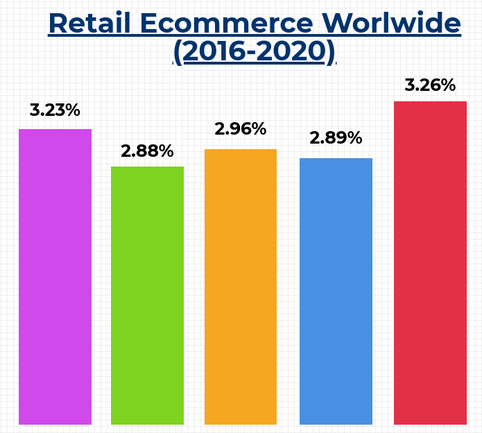 5 technologies reshaping Retail Industry